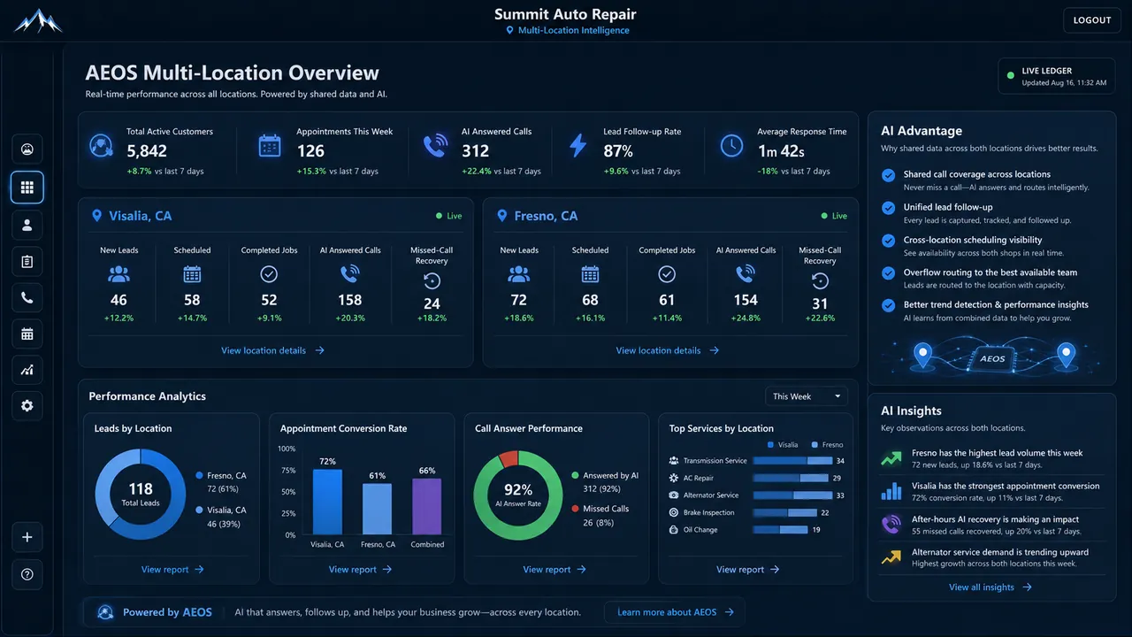 AEOS multi-location intelligence presentation