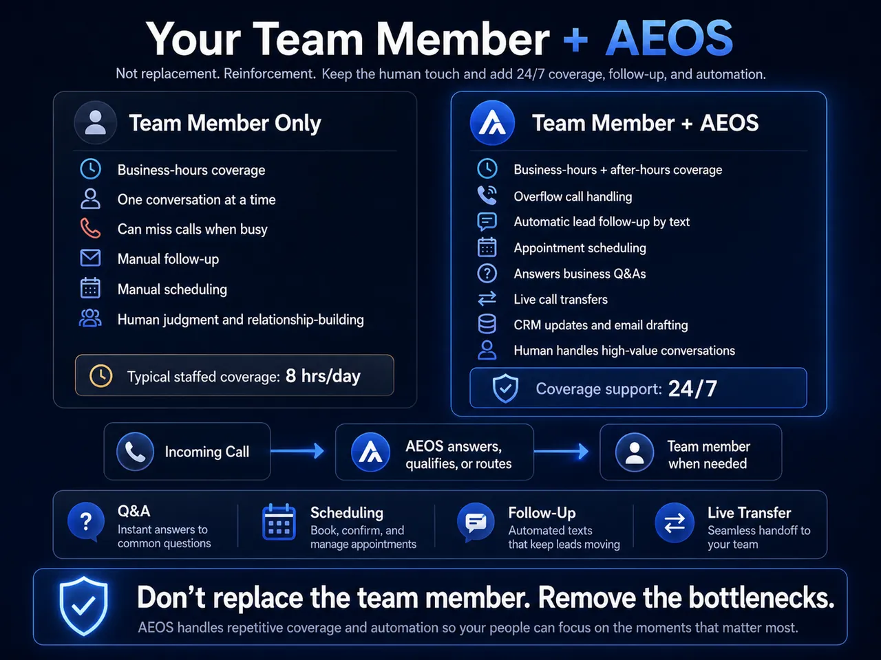 Team member and AEOS working together instead of competing
